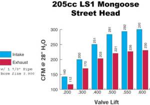 205cc-LS1Mongoose-Graph.jpg