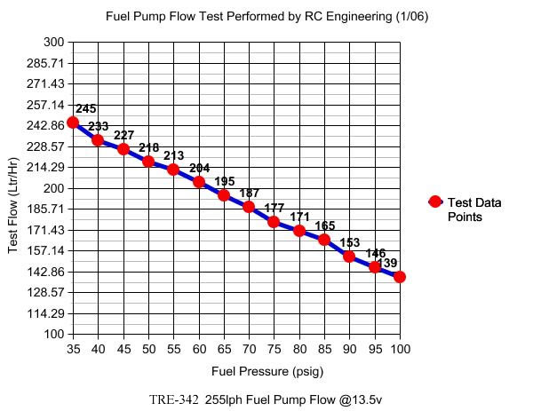 TRE 255 LPH Performance High Pressure High Flow Fuel Pump Flow Chart