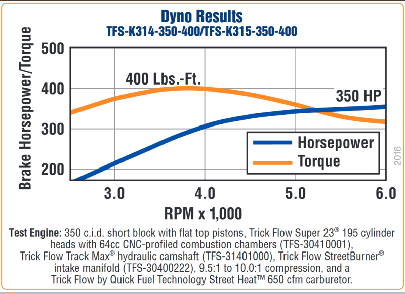 Trick Flow 350 Hp Super 23 Streetburner Top End Engine Kits For Small Block Chevy