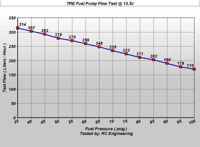 External Fuel Pump 300LPH High Flow 12V 145psi Universal Replaces