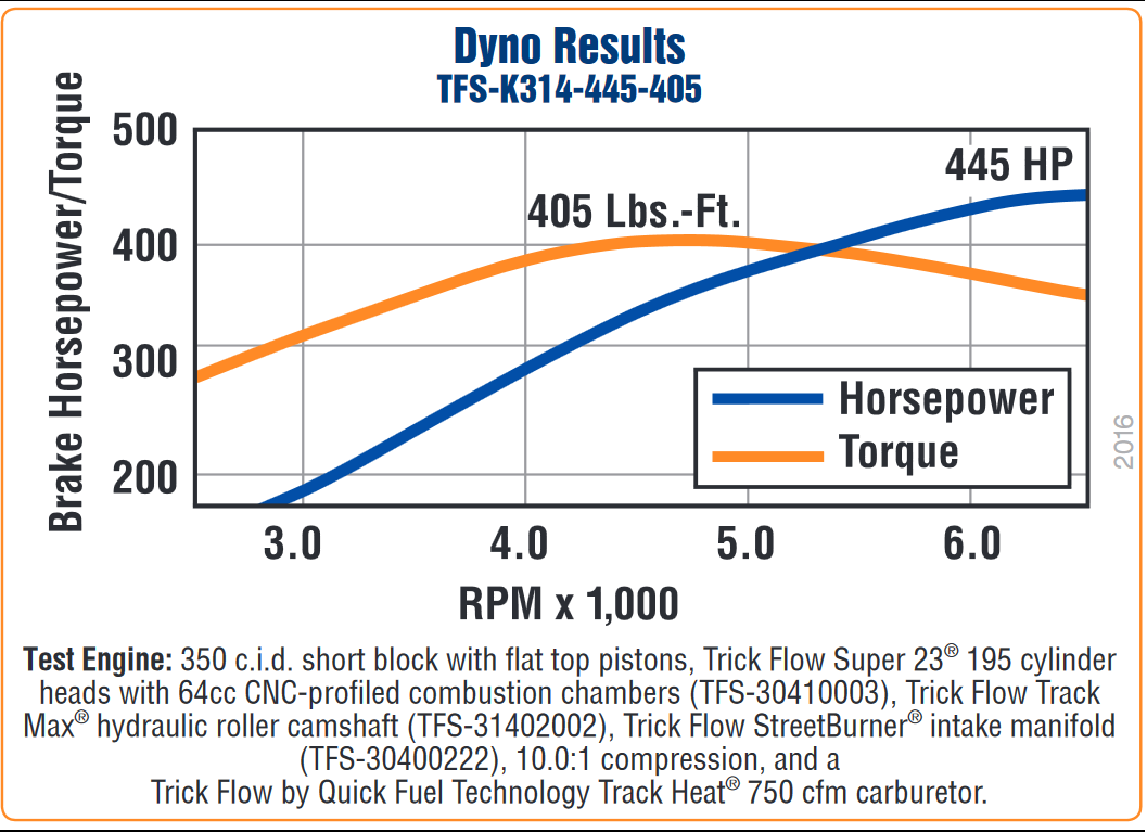 Trick Flow 445 HP Super 23 Top-End Engine Kits for Small Block