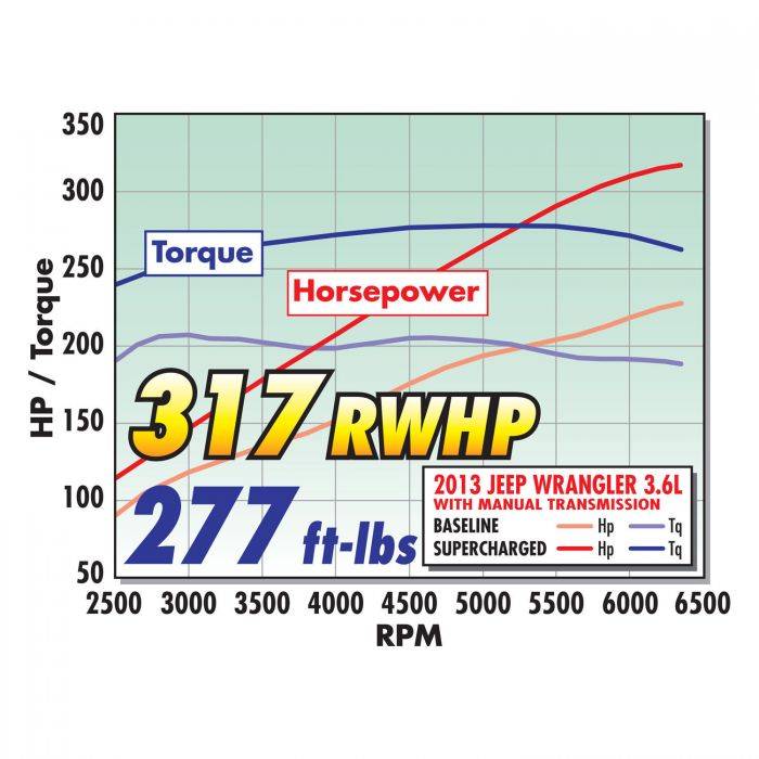 Jeep Wrangler JK  2012-2014 Edelbrock Stage 1 Complete Supercharger  Intercooled Kit Without Tune EDL-15270 