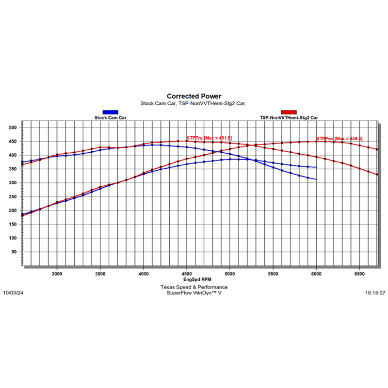 Texas Speed - Texas Speed 03-08 5.7L/ 05-10 6.1L HEMI Stage 2 Camshaft - Non-VVT - Image 1