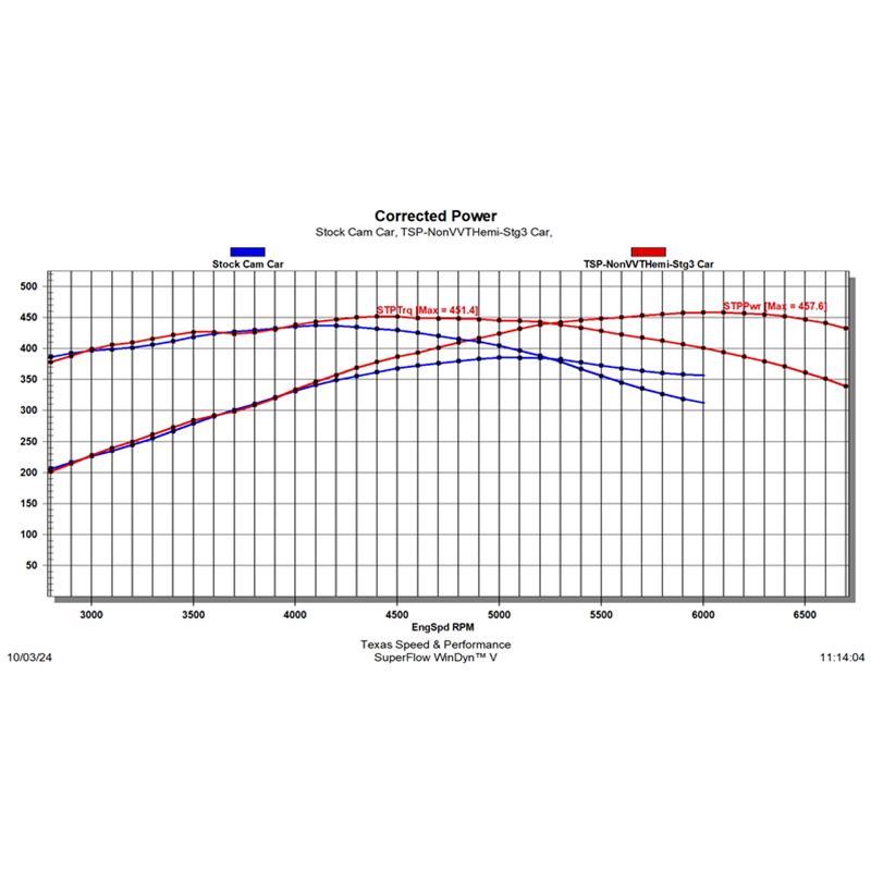 Texas Speed - Texas Speed 03-08 5.7L/ 05-10 6.1L HEMI Stage 3 Camshaft - Non-VVT - Image 1