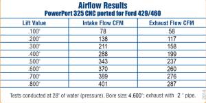 Trickflow - Trickflow PowerPort Cylinder Head, Big Block Ford 429/460, 325cc Intake, Chro. Ret., Max Lift .650 - Image 2