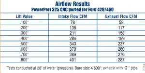 Trickflow - Trickflow PowerPort Cylinder Head, Big Block Ford 429/460, 325cc Intake, Ti. Ret., Max Lift .850 - Image 2