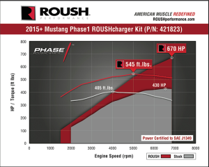 Roush Superchargers - Ford Mustang GT 5.0L 2015-2017 Roush Phase 1 Supercharger Intercooled Kit - Image 4