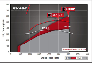 Roush Superchargers - Ford F-150 5.0L 2015-2017 Roush Phase 1 Supercharger Intercooled Kit - Image 3