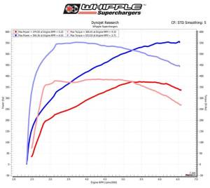Whipple Superchargers - Whipple Chevy Camaro LT1 2016-2023 Supercharger Intercooled Kit Gen 5 3.0L - Image 7