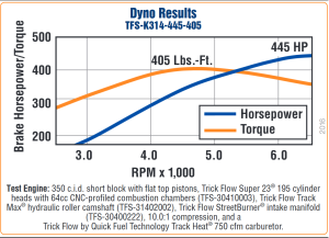 Trickflow - Trick Flow 445 HP Super 23 Top-End Engine Kits for Small Block Chevrolet - Image 2