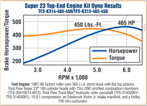 Trickflow - Trick Flow 465 HP Super 23 Top-End Engine Kits for Small Block Chevrolet - Image 2
