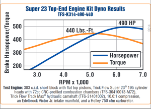 Trickflow - Trick Flow 490 HP Super 23 Top-End Engine Kits for Small Block Chevrolet - Image 2