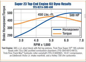 Trickflow - Trick Flow 500 HP Super 23 Top-End Engine Kits for Small Block Chevrolet - Image 2
