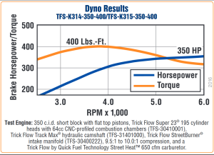 Trickflow - Trick Flow 350 HP Super 23 StreetBurner Top-End Engine Kits for Small Block Chevy - Image 2