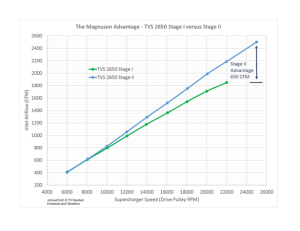 Magnuson Superchargers - Dodge Hellcat 2015-2023 6.2L V8 HEMI Magnuson - TVS2650 Supercharger Intercooled Stage 2 Kit - Image 7