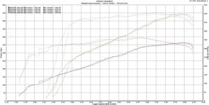 2010 DODGE CHALLENGER AUTO TRANS 6.1L DYNO RESULTS WHIPPLE 2.9L, 8.5PSI, 91-OCTANE