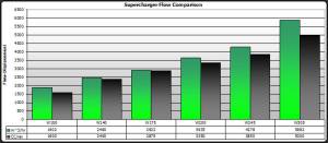 Supercharger Flow Comparison