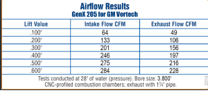 Trickflow - Trickflow GenX® Cylinder Heads, GM LS 4.8L/5.3L/5.7L (Vortec), 205cc Intake, Chromoly Retainers .650 max lift - Image 4