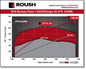 Roush Superchargers - Ford Mustang GT 5.0L 2018-2020 Roush Phase 1 700HP Supercharger Intercooled Kit - Image 4
