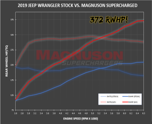 Magnuson Superchargers - Jeep Wrangler JL JT Gladiator 2018-2021 3.6L V6 Magnuson - TVS1900 Supercharger Intercooled Kit - Image 4