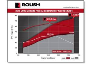 Roush Superchargers - Ford Mustang GT 5.0L 2018-2021 Roush Phase 2 750HP R2650 Supercharger Intercooled Kit - Image 4