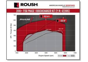 Roush Superchargers - Ford F-150 5.0L 2018-2020 Roush Phase 1 Supercharger Intercooled Kit CARB Certified - Image 4