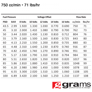 Grams Performance Injectors - Ford Mustang GT 1986-2017 750cc Grams Performance Fuel Injectors - Image 2