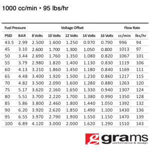 Grams Performance Injectors - Ford Mustang GT500 1000cc Grams Performance Fuel Injectors - Image 2