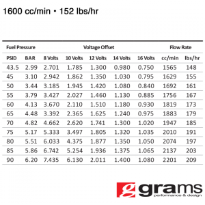 Grams Performance Injectors - Ford Mustang GT500 1600cc Grams Performance Fuel Injectors - Image 2