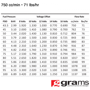 Grams Performance Injectors - Dodge Chrysler SRT8 750cc Grams Performance Fuel Injectors - Image 2