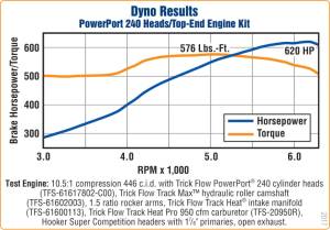 Trickflow - Trickflow PowerPort Cylinder Head, Dodge Chrysler, Big Block Mopar, 240cc Intake Runners, Max Lift .650 - Image 5