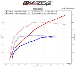 Dyno Chart with TB