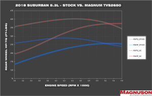 Magnuson Superchargers - GMC Sierra 1500 2014-2018 5.3L V8 Magnuson - TVS2650 Supercharger Intercooled Kit - Image 4
