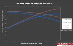 Magnuson Superchargers - Chevrolet Corvette Z06 2015-2019 C7 Magnuson TVS2650R Supercharger Intercooled Complete Kit LT4 6.2L V8 - Image 4