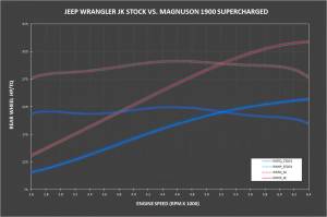 Magnuson Superchargers - Jeep Wrangler JK 2012-2018 3.6L V6 Magnuson - TVS1900 Supercharger Intercooled Kit - Image 6