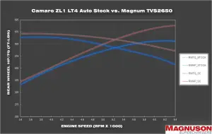 Magnuson Superchargers - Cadillac CTS-V 2016-2019 6.2L LT4 Magnuson TVS2650R Supercharger Intercooled Full Kit - Image 6