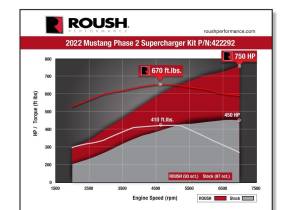 Roush Superchargers - Ford Mustang GT 5.0L 2022-2023 Roush Phase 2 750HP R2650 Supercharger Intercooled Kit - Image 3
