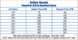 Trickflow - Trickflow PowerPort Cylinder Head, Big Block Chevy, 320cc Intake, Titanium Retainers, Max Lift .850 - Image 2