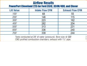 Trickflow - Trickflow PowerPort CNC Ported 225cc Cylinder Head, 351C/M/400 Clevor, 60cc Chambers, Titanium Retainers - Image 6