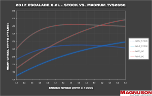 Magnuson Superchargers - Chevrolet Silverado L86 2014-2018 6.2L V8 Magnuson - TVS2650 Supercharger Intercooled Kit - Image 4