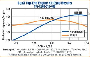 Trickflow - Trick Flow 515 HP GenX 64cc Top-End Engine Kits for GM LS1 - Image 12