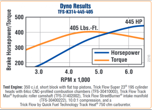 Trickflow - Trick Flow 445 HP Super 23 StreetBurner Top-End Engine Kits for Small Block Chevy - Image 2