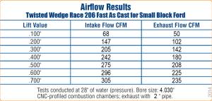 Trickflow - Trickflow Twisted Wedge Race SBF 206cc Cylinder Heads 61cc 1.550 Springs Max Lift .680 - Image 2