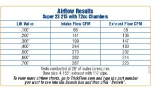 Trickflow - Trickflow Super 23® Cylinder Heads, SB Chevy, 215cc Intake, 72cc Chambers, 420lb, Chromoly - Image 3