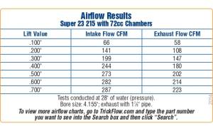 Trickflow - Trickflow Super 23® Cylinder Heads, SB Chevy, 215cc Intake, 72cc Chambers, 460lb, Chromoly - Image 3