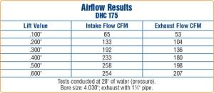 Trickflow - Trick Flow DHC SBC 175cc Aluminum Cylinder Head for Small Block Chevrolet - Without Accessory Bolt Holes - Image 5