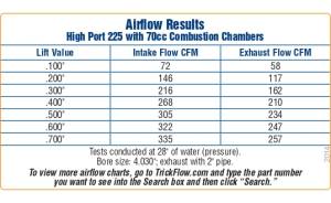 Trickflow - Trick Flow High Port SBF 225cc Aluminum Cylinder Heads 70cc Titanium Retainers - Image 2