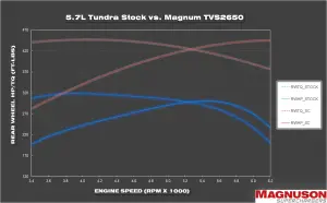 Magnuson Superchargers - Toyota Tundra 5.7L 2007-2018 3UR-FE Magnuson TVS2650 Supercharger Intercooled Complete Kit (Gasoline) - Image 4