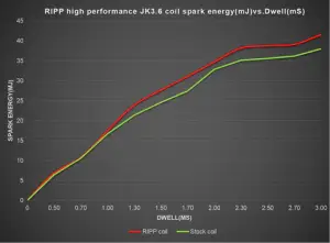 Ripp Superchargers - RIPP High Performance Gen 2 Coil Pack 3.6L V6 Pentastar  - Image 5