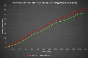 Ripp Superchargers - RIPP High Performance Coil Pack HEMI 5.7L/6.1L/6.2L/6.4L 2005+ - Orange - Image 2